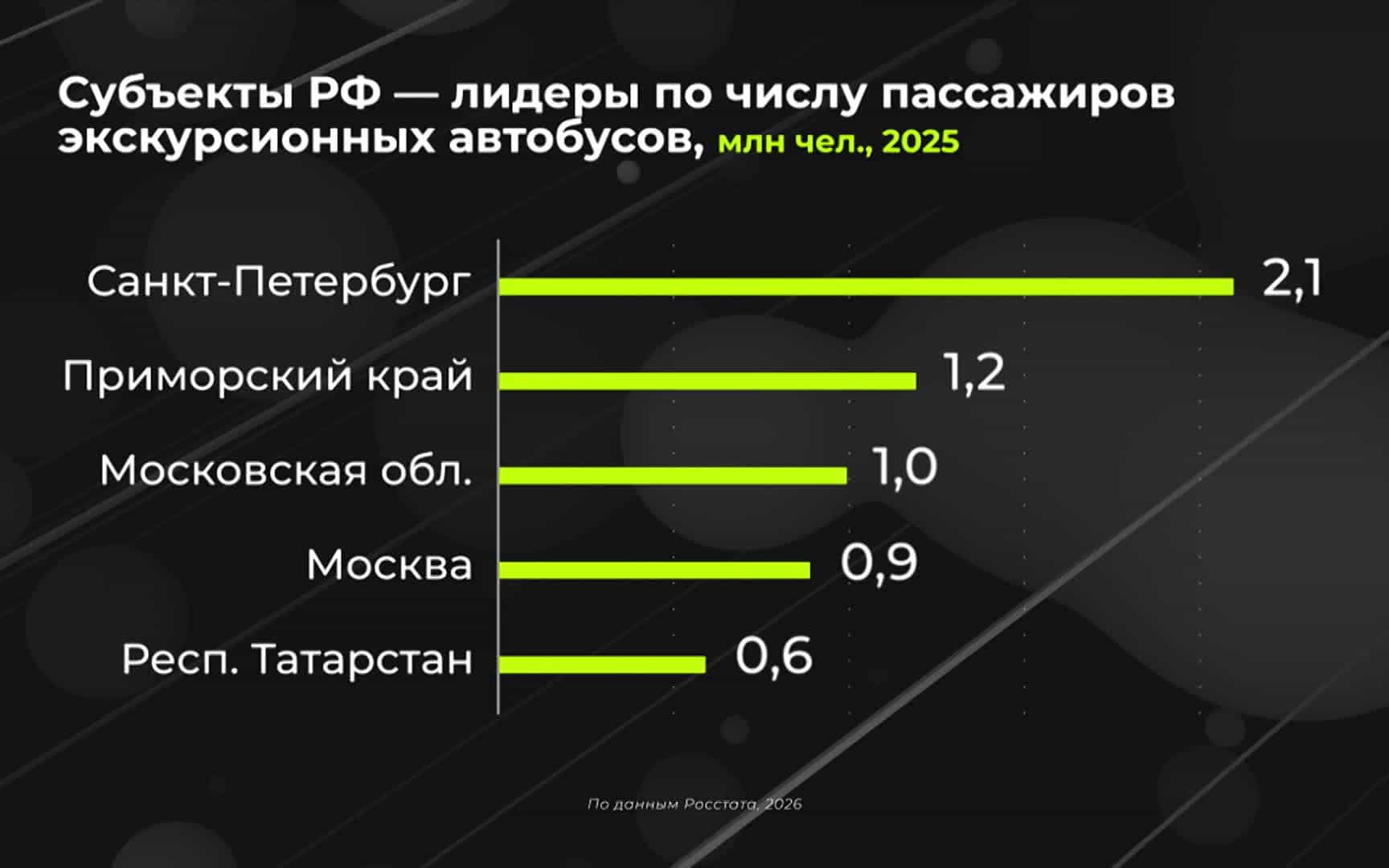 Как развивается автобусный экскурсионный туризм?