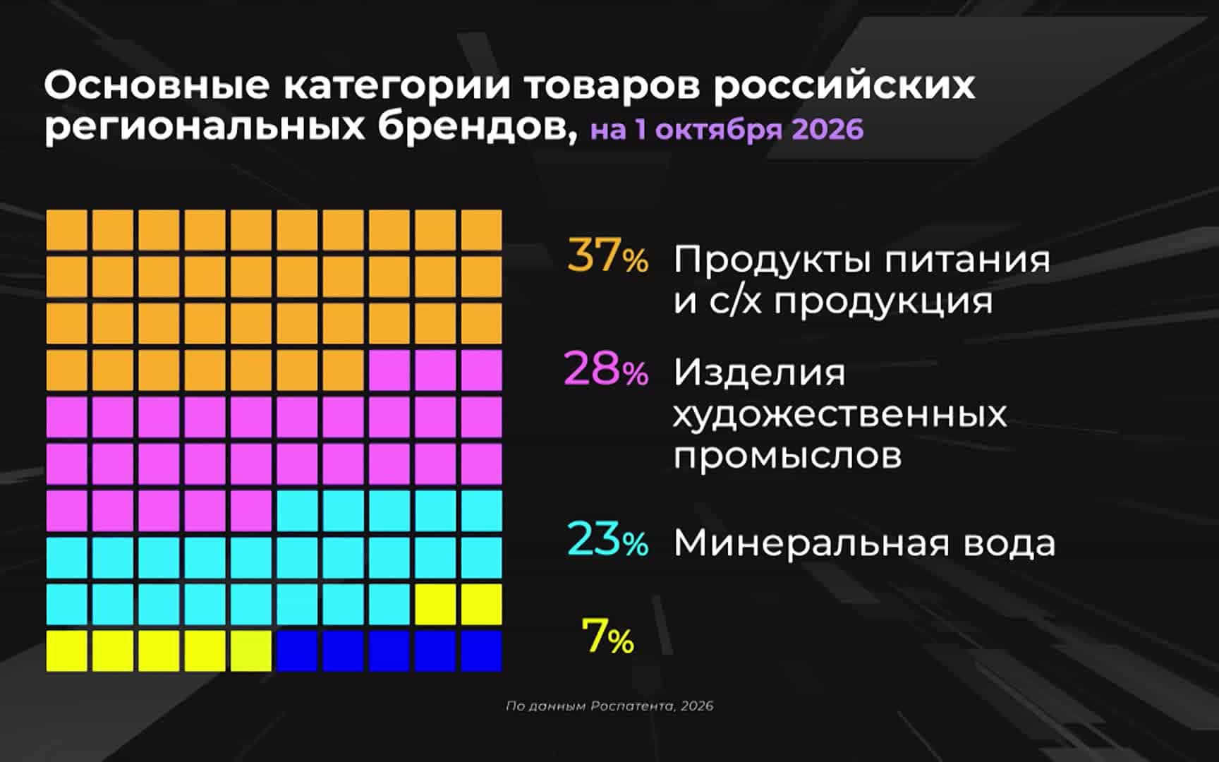 Где зарегистрировано больше всего региональных брендов?