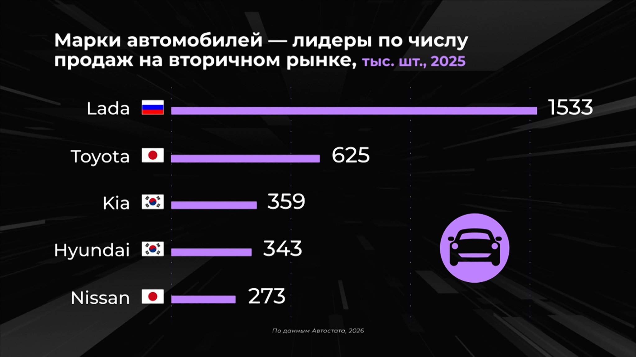 Россия в цифрах. Какие модели лидируют на вторичном авторынке?