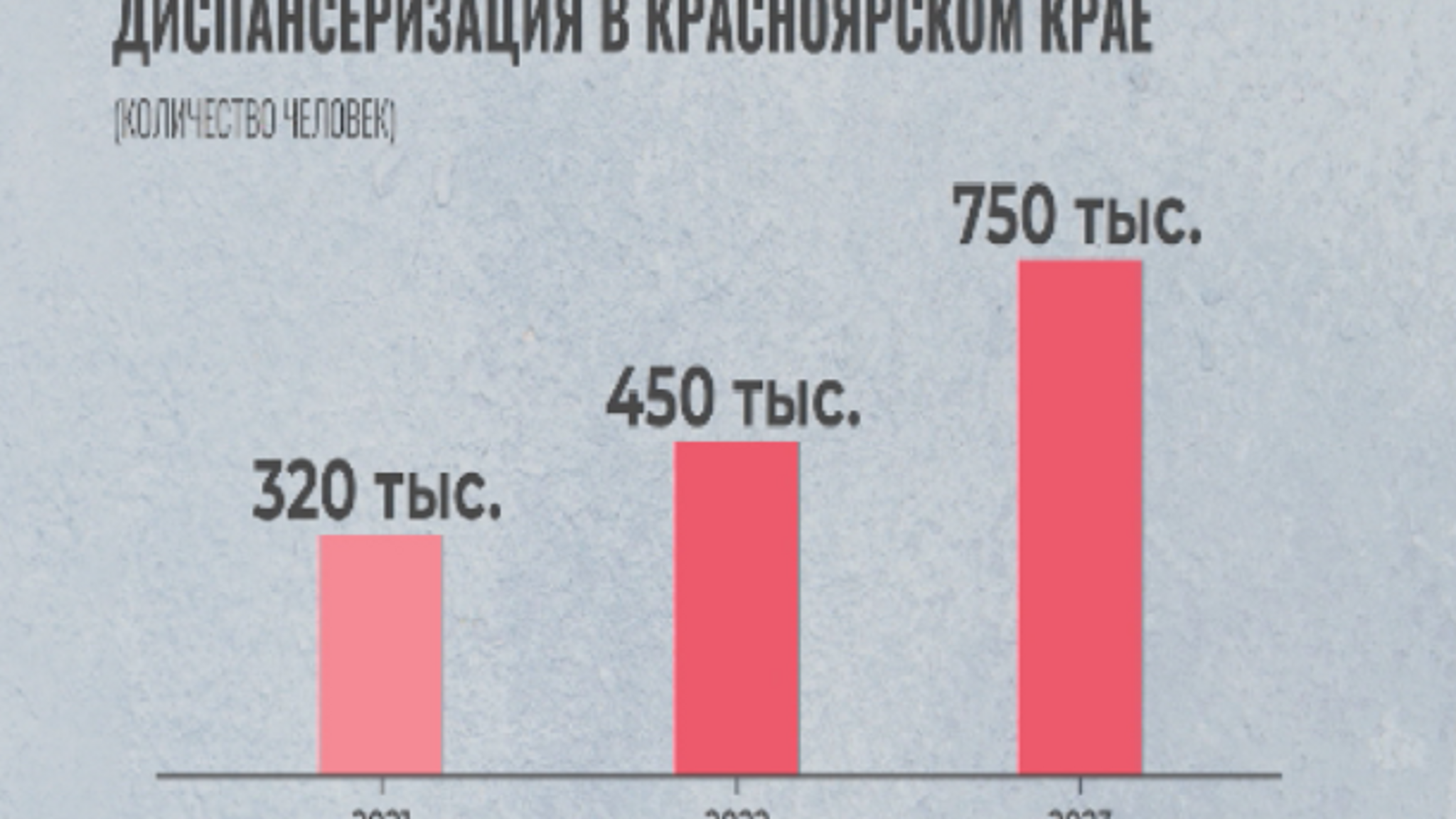 Жизнь в цифрах: сколько жителей края прошли диспансеризацию