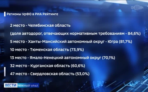 Челябинская область входит в число регионов-лидеров по качеству дорог