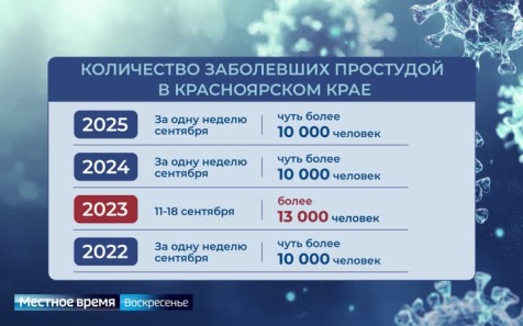 Жизнь в цифрах: заболеваемость гриппом и ОРВИ в регионе