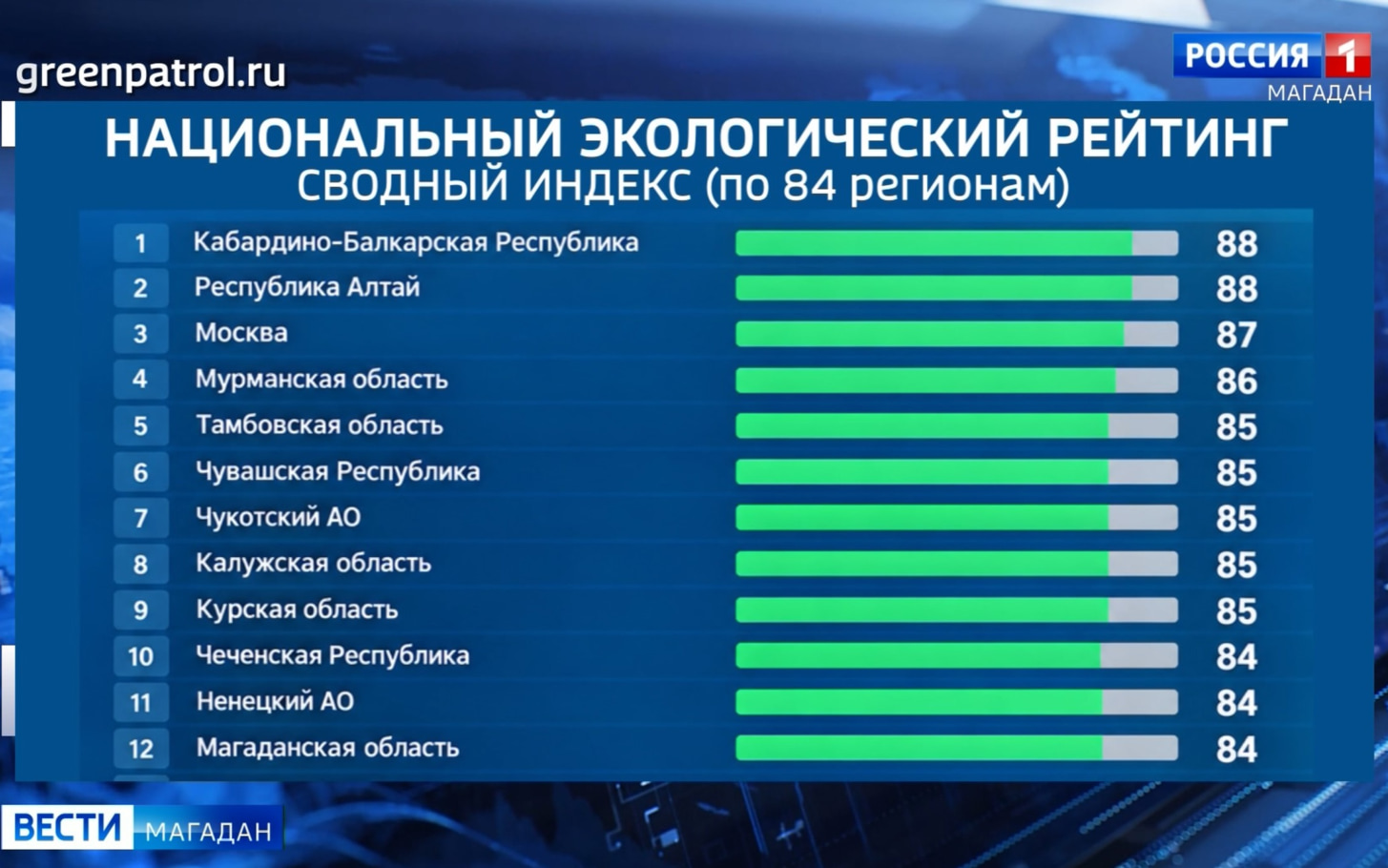 В рейтинге экологического состояния регионов Магаданская область — 12-я