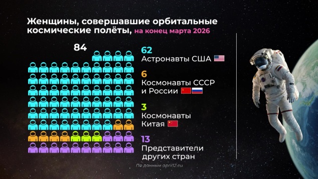 Мир в цифрах. Женщины в космосе