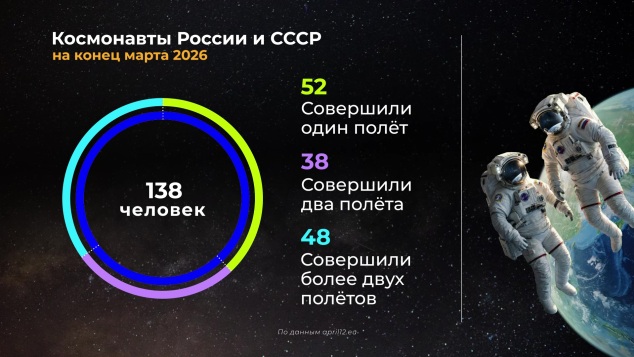 Россия в цифрах. Советские и российские космонавты