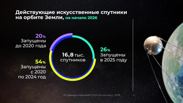 Мир в цифрах. Искусственные спутники Земли
