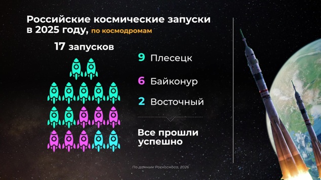 Россия в цифрах. Космические запуски в 2025 году