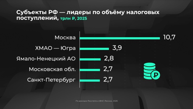 Откуда поступило больше всего налогов