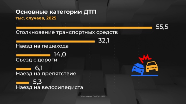 На дорогах становится безопаснее