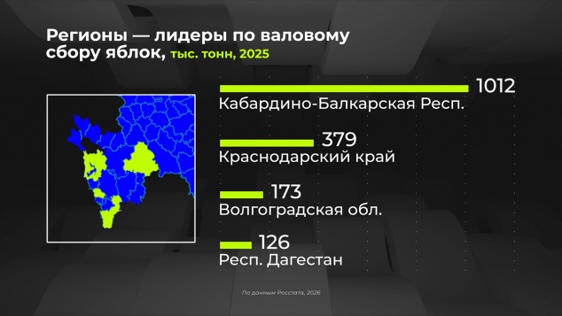 Где самый большой урожай яблок