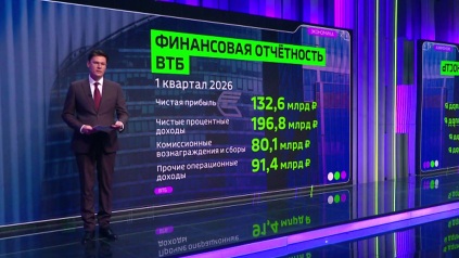 Татнефть, ВТБ, Яндекс и Ozon раскрыли финансовые итоги первого квартала