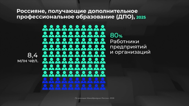 Кто получает дополнительное профессиональное образование?