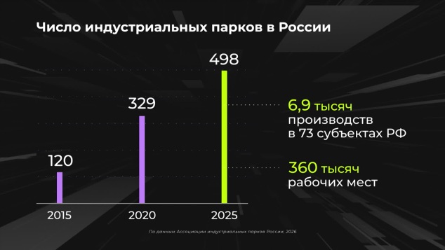 Где создаются индустриальные парки?