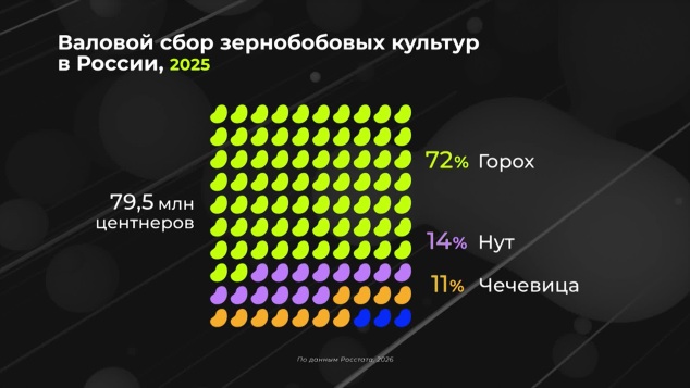 Как вырос урожай зернобобовых культура?