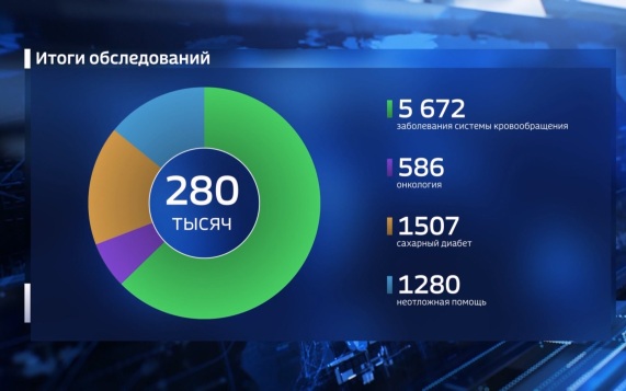 Почти за 4 года "поезда здоровья" обследовали около 280 тысяч жителей Белгородской области