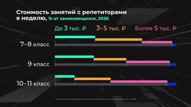 Насколько востребованы услуги репетиров?