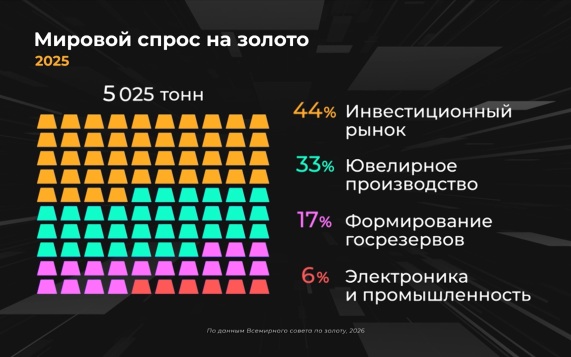 Как устроен рынок золота?