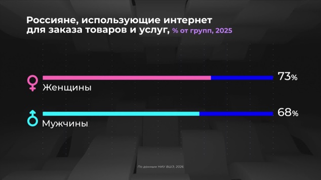 Что покупаем онлайн?