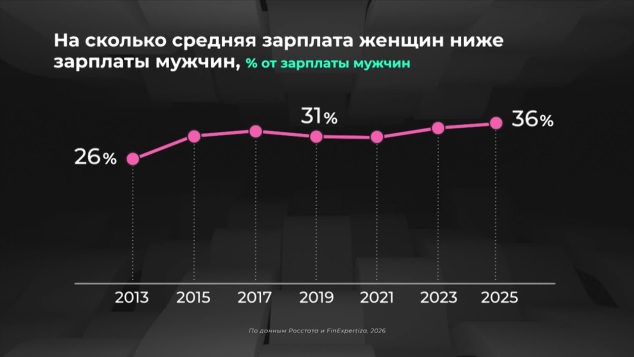 Как различаются зарплаты женщин и мужчин?