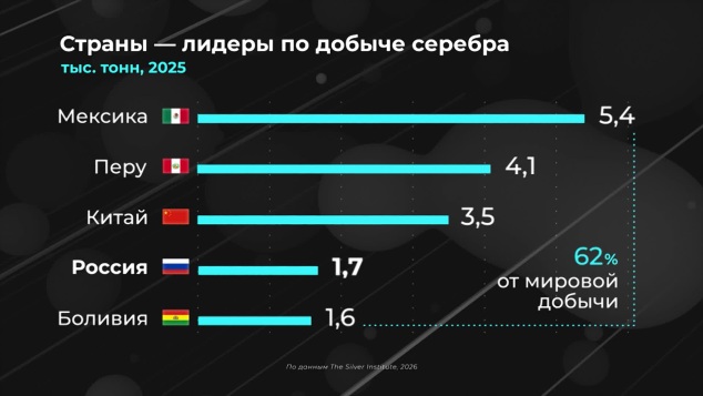 Как изменился спрос на серебро?