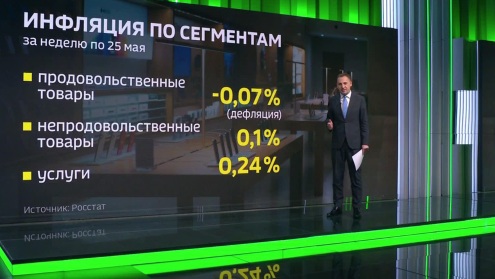 Годовая инфляция в России демонстрирует устойчивый тренд к снижению
