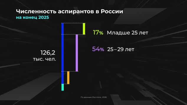 Россия в цифрах. Сколько аспирантов защищают диссертации?