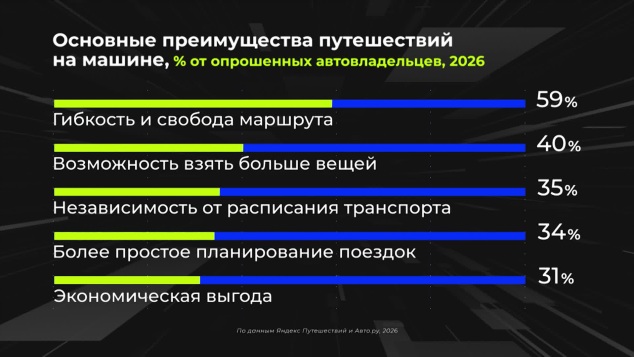 Россия в цифрах. Насколько популярен автотуризм?