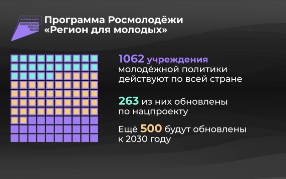 Россия в цифрах. Национальный проект "Молодежь и дети"