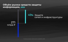 Россия в цифрах. Из чего состоит рынок информационной безопасности?