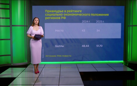Приамурье улучшило позиции в рейтинге социально-экономического положения регионов РФ