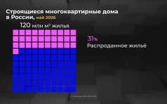 Россия в цифрах. Насколько высок спрос на строящееся жилье?