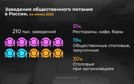 Россия в цифрах. Как меняется рынок общепита?