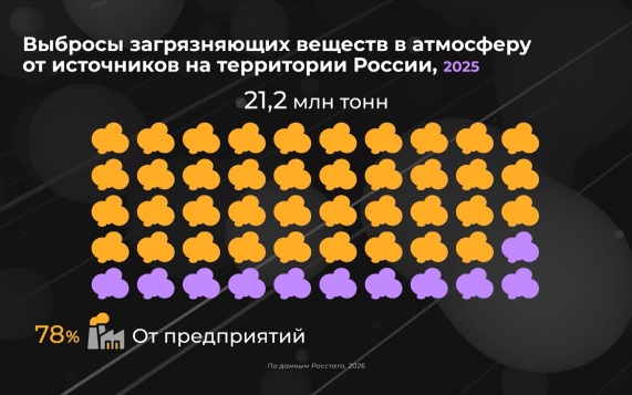 Россия в цифрах. Как изменился объем вредных выбросов в атмосферу?