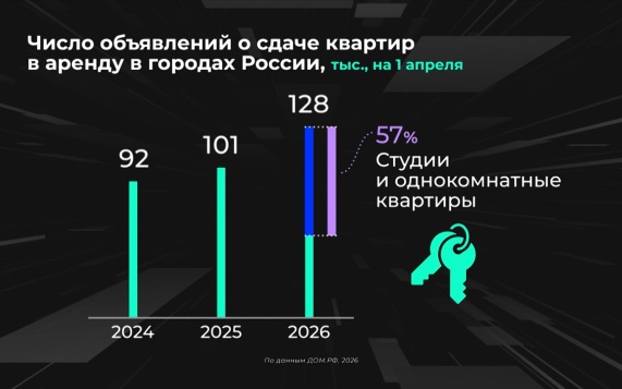 Россия в цифрах. Как меняется рынок аренды жилья?