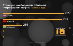 Мир в цифрах. Где выросли объемы нефтедобычи?