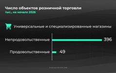 Россия в цифрах. Куда ходим за покупками?