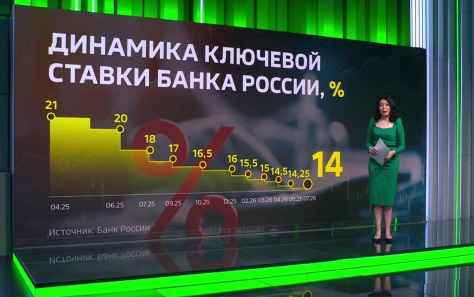 Совет директоров Банка России снизил ключевую ставку до 14%