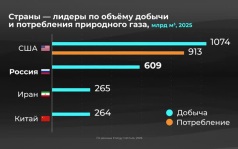 Мир в цифрах. Насколько востребован природный газ?