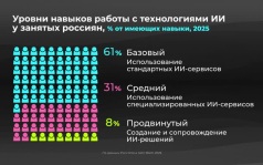Россия в цифрах. Сколько россиян умеют работать с ИИ?