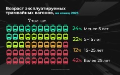 Россия в цифрах. Какие города получили новые трамваи?