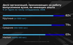 Россия в цифрах. Куда идут работать выпускники вузов?