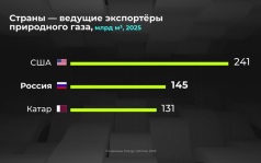Мир в цифрах. Как устроен рынок природного газа?