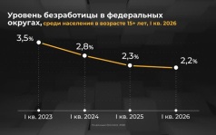 Россия в цифрах. Где самый низкий уровень безработицы?