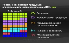 Россия в цифрах. Куда направлен аграрный экспорт?