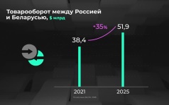 Россия в цифрах. Как развивается торговое сотрудничество с Беларусью?