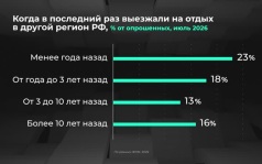 Россия в цифрах. Насколько популярен внутренний туризм?