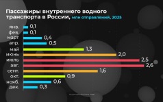 Россия в цифрах. Насколько востребован внутренний водный транспорт?