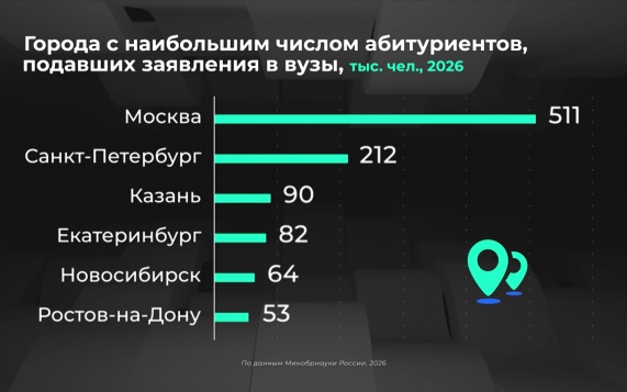 Россия в цифрах. Как прошла приемная кампания в вузах?