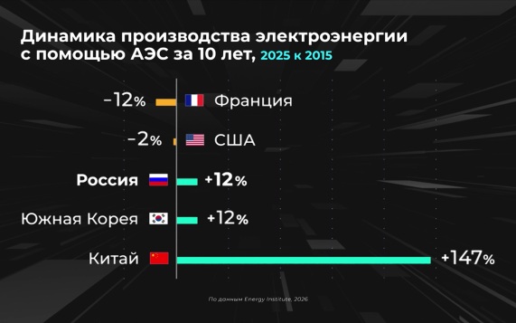 Россия в цифрах. Где развивается атомная энергетика?