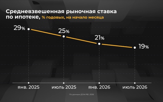 Россия в цифрах. Как восстанавливается ипотечный рынок?